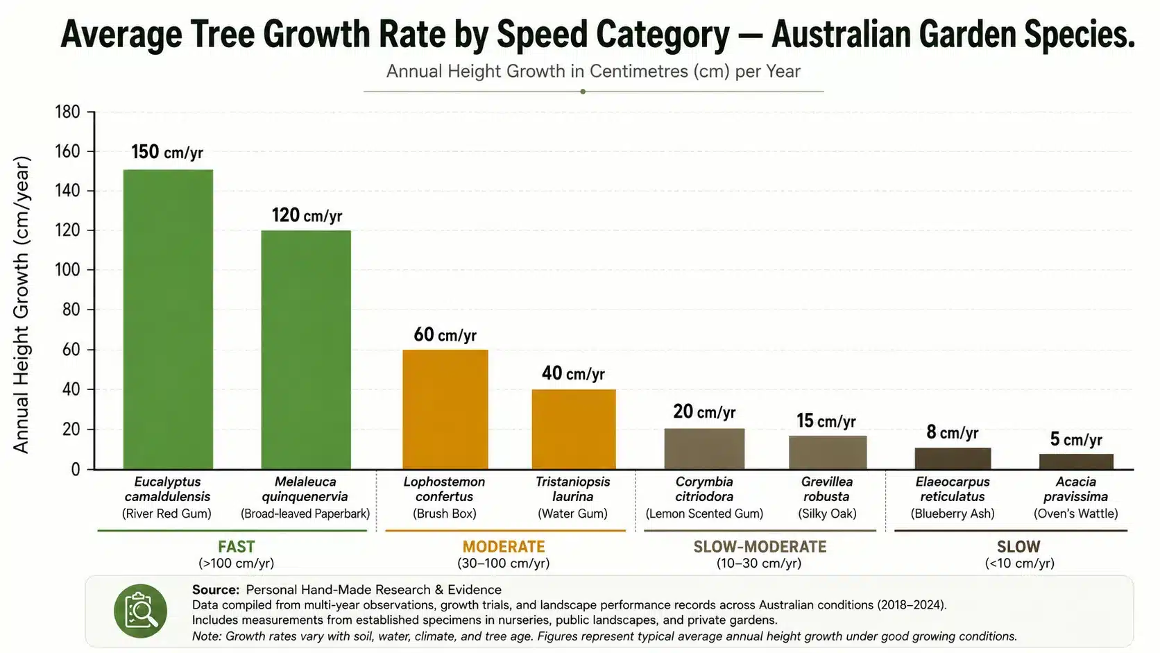 average tree growth rate chart australia