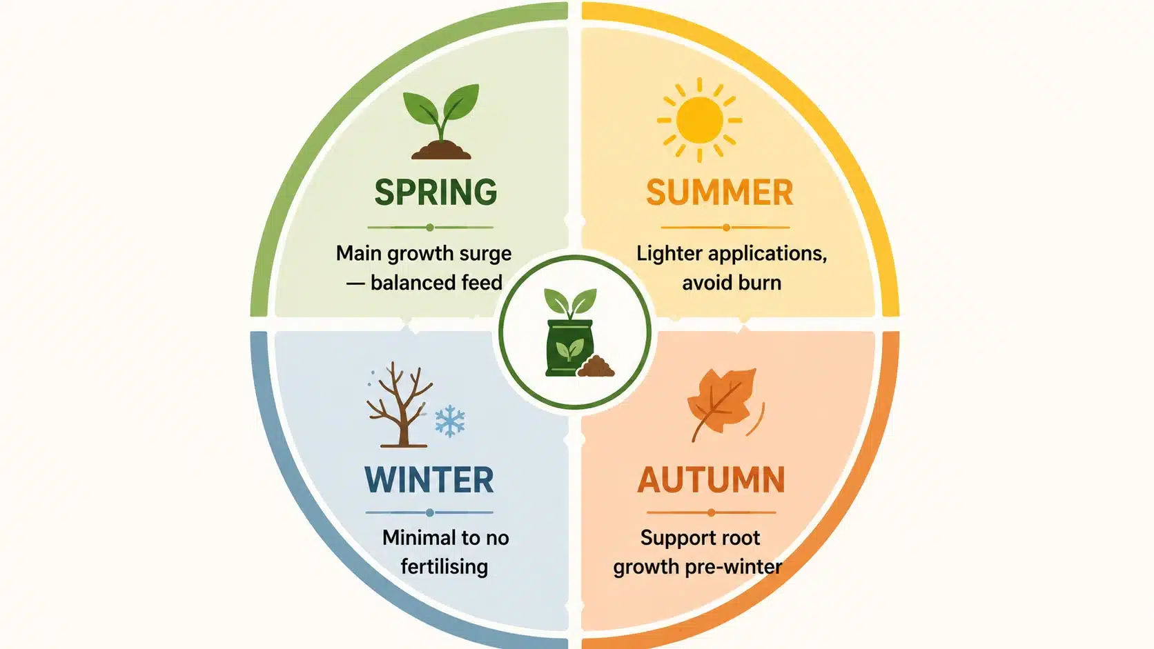 best soil and fertilizer guide australia