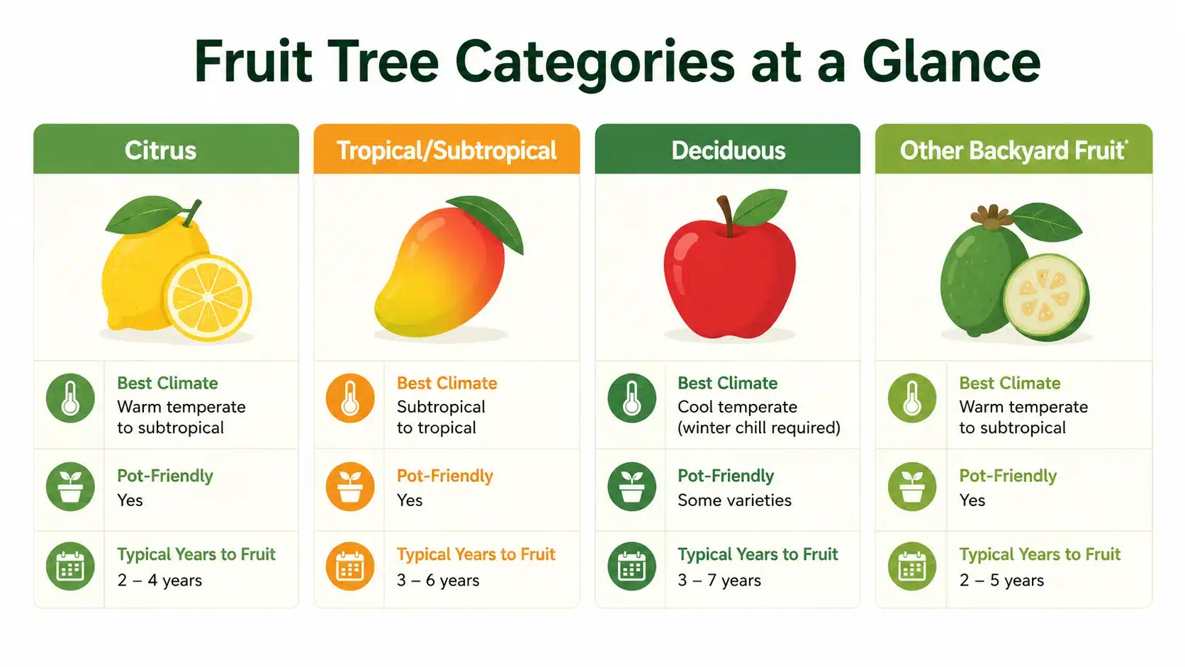 fruit trees and tropical plants